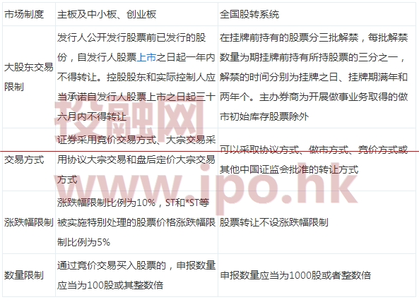 國內(nèi)主板、中小板、創(chuàng)業(yè)板、新三板掛牌與香港主板、創(chuàng)業(yè)板的交易制度比較